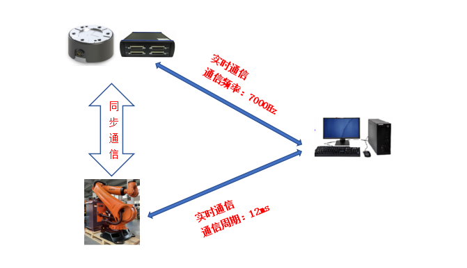 德國ME六維力傳感器和KUKA機器人