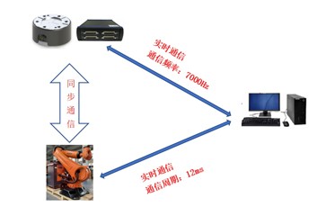 德國ME六維力傳感器和KUKA機器人