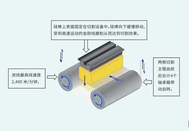 PW3K 系列平臺(tái)應(yīng)用于光伏切割設(shè)備硅片切割
