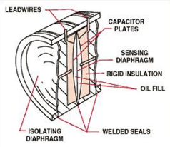 【干貨特輯】最全壓力傳感器工業(yè)原理匯總 【干貨特輯】最全壓力傳感器工業(yè)原理匯總