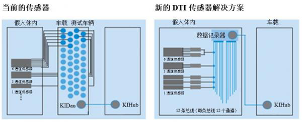 集成數(shù)字傳感器接口：拯救生命的車輛安全測(cè)試技術(shù)