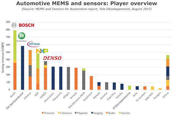 2017汽車MEMS和傳感器市場及技術(shù)趨勢研究報(bào)告
