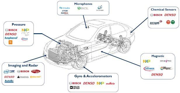 2017汽車MEMS和傳感器市場及技術(shù)趨勢研究報(bào)告