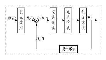 帶你讀懂磁通門(mén)電流傳感器 帶你讀懂磁通門(mén)電流傳感器