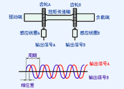 扭矩傳感器種類、選型及相關(guān)應(yīng)用全方位解析 扭矩傳感器種類、選型及相關(guān)應(yīng)用全方位解析