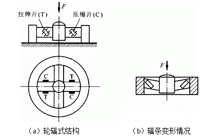 測(cè)力傳感器解決方案，看這一篇就夠了！