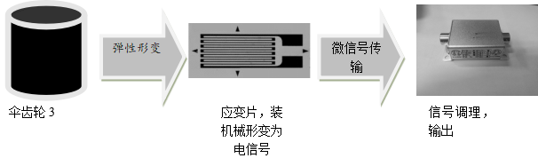 扭矩力測(cè)試方案 扭矩力測(cè)試方案