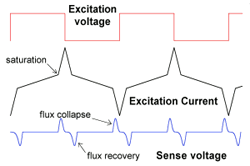 什么是磁通門(mén)? 什么是磁通門(mén)?